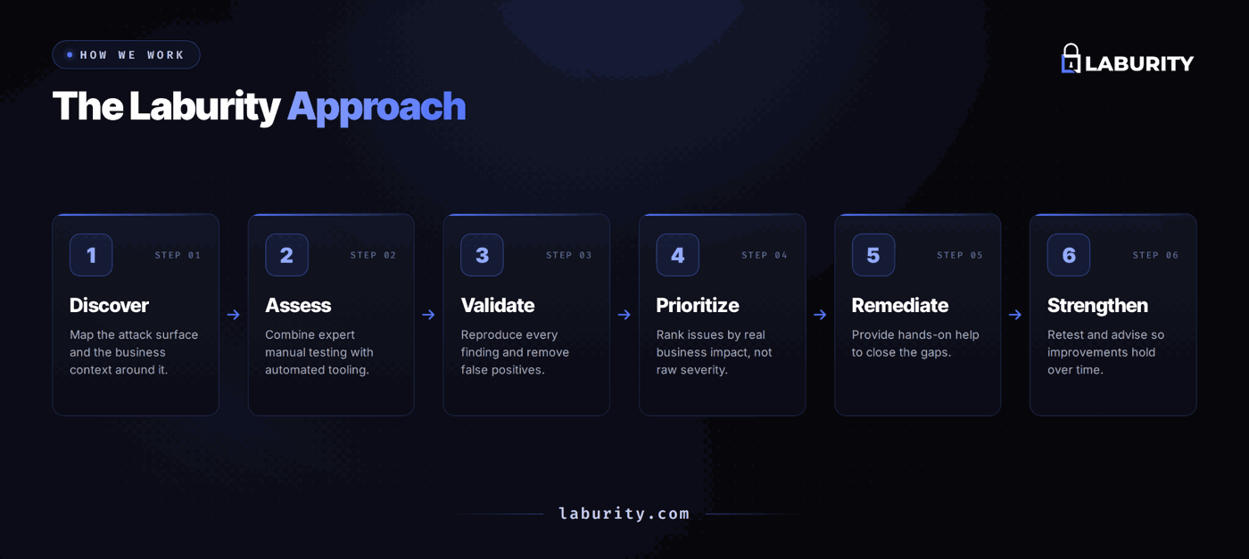 The Laburity approach: a six-step process — Discover, Assess, Validate, Prioritize, Remediate, Strengthen.