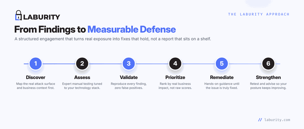 The Laburity approach: a six-step process — Discover, Assess, Validate, Prioritize, Remediate, Strengthen.